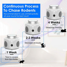 Load image into Gallery viewer, 360° Ultrasonic Mice Repellent Indoor with 3 Modes 9 Strobe Lights