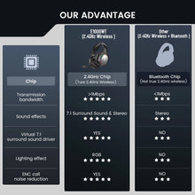 Load image into Gallery viewer, EKSA 2.4GHz Wireless Headphones E1000 WT 7.1 Surround Wired Gaming Headset Gamer with ENC Mic Low Latency for PC/PS4/PS5/Xbox