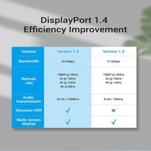Load image into Gallery viewer, High Speed 32.4Gbps Slim And Flexible 1.4 8K 4K HDR 60Hz DisplayPort Cable Adapter For Video PC Laptop TV Monitor