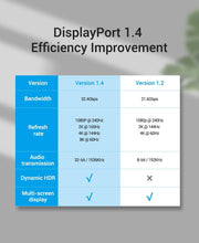 Load image into Gallery viewer, Fast 1.4Gbps 8K 60Hz 4K HDR Display Port Audio Cable for Video PC Laptop TV