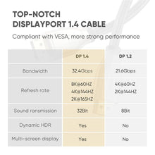 Load image into Gallery viewer, Slim And Flexible 1.4 8K HDR 60Hz 4K@144Hz 32.4Gbps DisplayPort Cable Adapter For PC Laptop TV Monitor Projector
