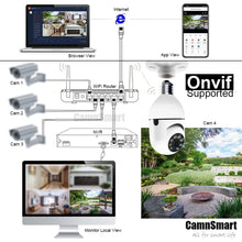 将图片加载到图库查看器，5mp Tuya Alexa Camera Wifi Bulb Surveillance Indoor Use for Home Security  IP CCTV Onvif NVR Color Night Vision Remote View APP
