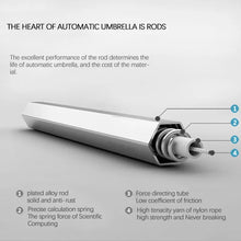 Load image into Gallery viewer, Women's Umbrellas Automatic Sunscreen Anti UV Flowers Brand Umbrella Rain Women Olycat Parasol Female Folding Umbrella Windproof
