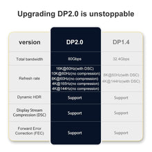 Load image into Gallery viewer, New HDR Resolution DisplayPort 2.0 Cable 16K 10K 80Gbps16K DisplayPort 2.0 Cable 10ft Supports 16K@60Hz 0K@60Hz  8K@60Hz 4K@165Hz 4K@144Hz 80Gbps Dynamic HDR  Adapter For Video PC Laptop TV Monitor
