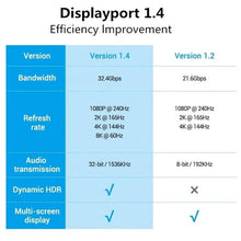 Load image into Gallery viewer, 1m/2m/5m High Speed 1.4Gbp Slim and Flexible Ultra HD 8K 4K 144Hz 165Hz Display Port Adapter For Monitor PC Laptop Projector
