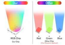 Load image into Gallery viewer, Smart For Home LED Light Bulb E27 E14 GU10 B22 220V 110V  Spot Magic Changeable Lamp Lampada+IR Control Decoration RGB White  Compatible with Alexa Google Home, RGBCW Smart GU10 Bulb, WiFi Smart LED Spot Light Bulb Indoor Decoration
