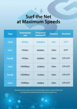 Load image into Gallery viewer, Cat8 Ethernet Cable SSTP 40Gbps 2000MHz RJ45 Network Lan Patch Cord Internet Network LAN Wire Cables with Gold Plated RJ45 Connector For Router Modem Laptop Gaming
